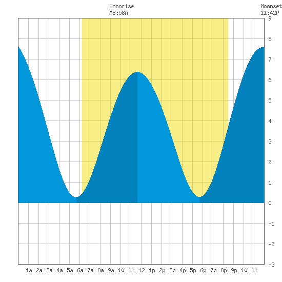 Pine Island tide chart for Sunday, June 9, 2024