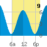 Pine Island tide chart for Sunday, June 9, 2024