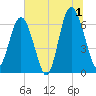 Pine Island tide chart for Monday, July 1, 2024