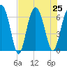 Pine Island tide chart for Thursday, July 25, 2024