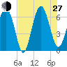 Pine Island tide chart for Saturday, July 27, 2024