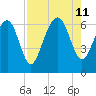 Pine Island tide chart for Sunday, August 11, 2024