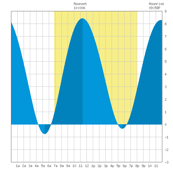 Pine Island tide chart for Thursday, August 22, 2024