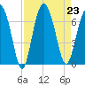 Pine Island tide chart for Friday, August 23, 2024