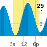 Pine Island tide chart for Sunday, August 25, 2024