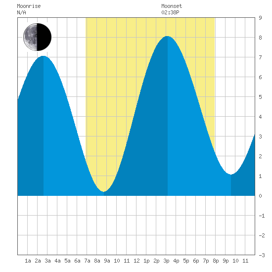 Pine Island tide chart for Monday, August 26, 2024