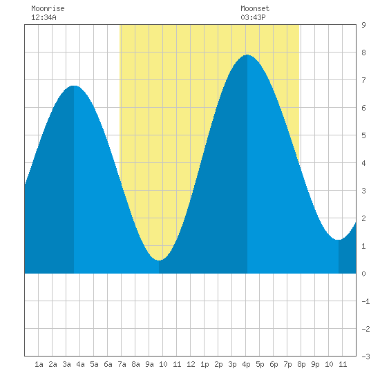 Pine Island tide chart for Tuesday, August 27, 2024