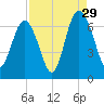 Pine Island tide chart for Thursday, August 29, 2024