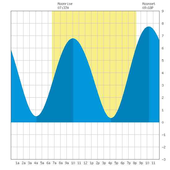 Pine Island tide chart for Monday, August 5, 2024