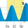 Pine Island tide chart for Monday, August 5, 2024