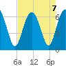 Pine Island tide chart for Wednesday, August 7, 2024