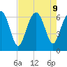 Pine Island tide chart for Friday, August 9, 2024