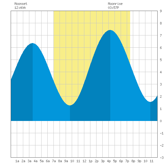 Pine Island tide chart for Thursday, September 12, 2024