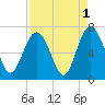 Pine Island tide chart for Sunday, September 1, 2024