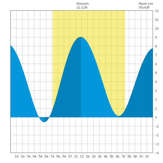 Pine Island tide chart for Saturday, September 21, 2024