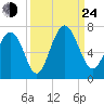Pine Island tide chart for Tuesday, September 24, 2024