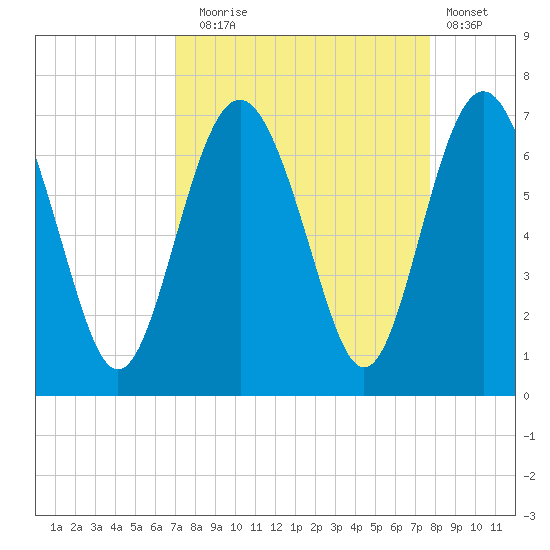 Pine Island tide chart for Wednesday, September 4, 2024