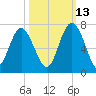 Pine Island tide chart for Sunday, October 13, 2024