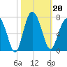 Pine Island tide chart for Sunday, October 20, 2024