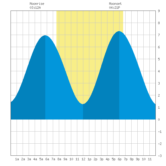 Pine Island tide chart for Sunday, October 27, 2024