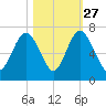 Pine Island tide chart for Sunday, October 27, 2024