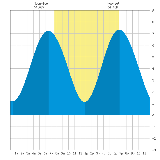 Pine Island tide chart for Monday, October 28, 2024