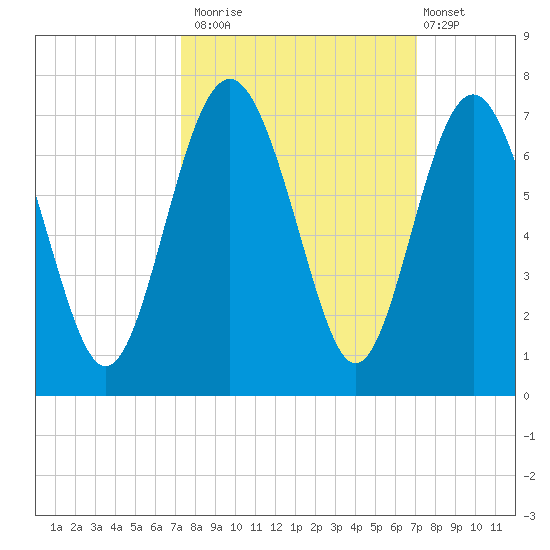 Pine Island tide chart for Thursday, October 3, 2024