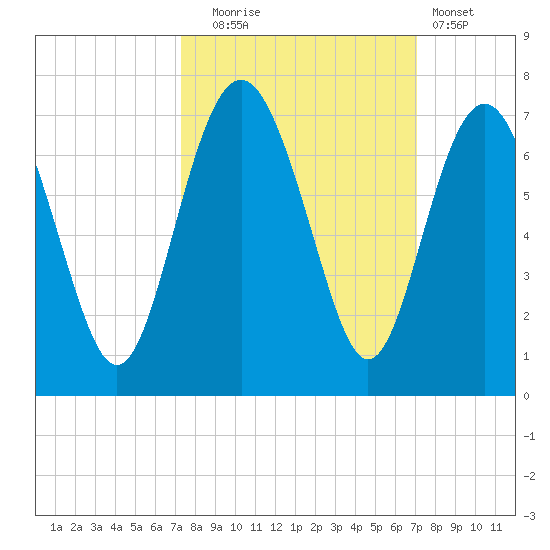 Pine Island tide chart for Friday, October 4, 2024