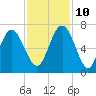 Pine Island tide chart for Sunday, November 10, 2024