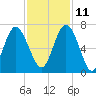 Pine Island tide chart for Monday, November 11, 2024