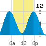 Pine Island tide chart for Tuesday, November 12, 2024