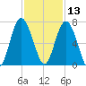Pine Island tide chart for Wednesday, November 13, 2024
