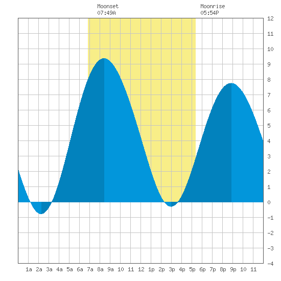Pine Island tide chart for Saturday, November 16, 2024