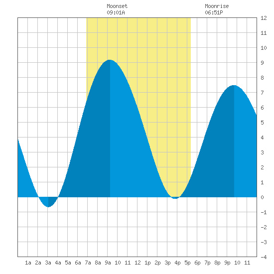 Pine Island tide chart for Sunday, November 17, 2024
