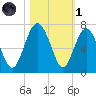 Pine Island tide chart for Friday, November 1, 2024
