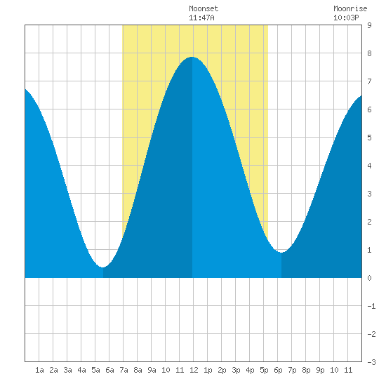 Pine Island tide chart for Wednesday, November 20, 2024