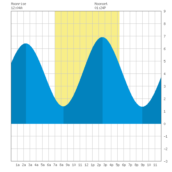 Pine Island tide chart for Saturday, November 23, 2024