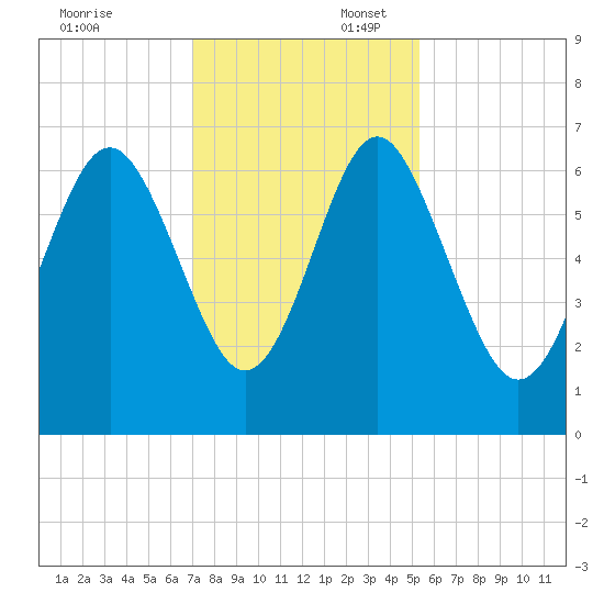 Pine Island tide chart for Sunday, November 24, 2024