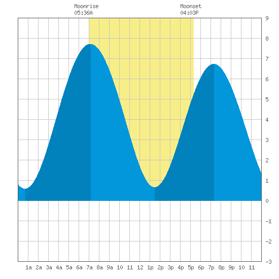 Pine Island tide chart for Friday, November 29, 2024