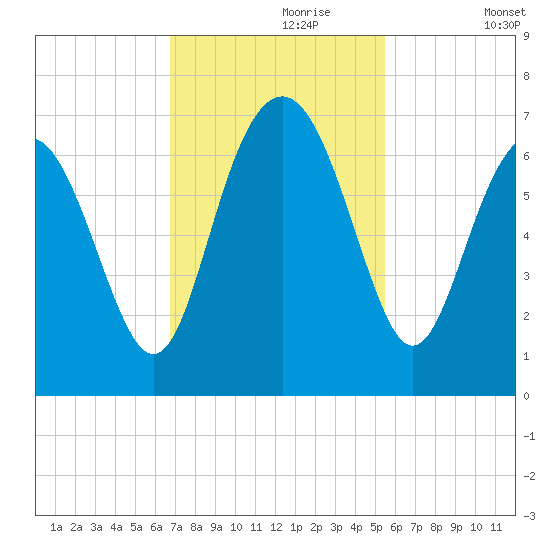 Pine Island tide chart for Thursday, November 7, 2024