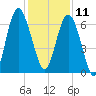 Pine Island tide chart for Wednesday, December 11, 2024
