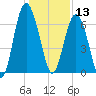 Pine Island tide chart for Friday, December 13, 2024