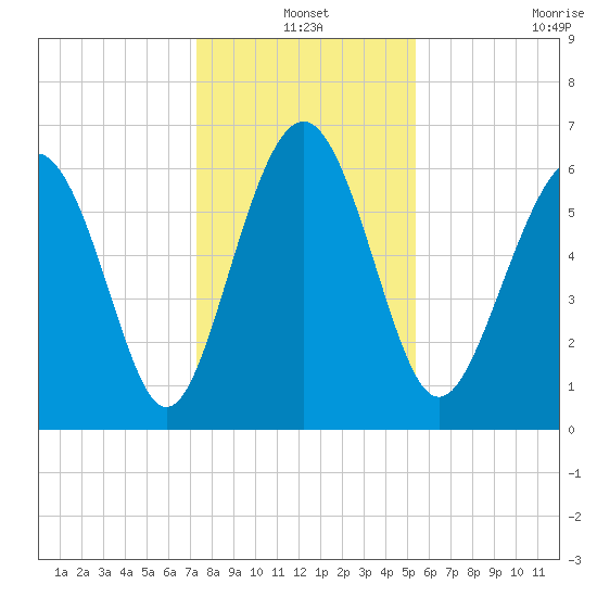Pine Island tide chart for Friday, December 20, 2024