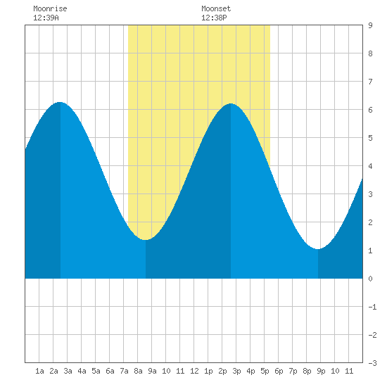 Pine Island tide chart for Monday, December 23, 2024