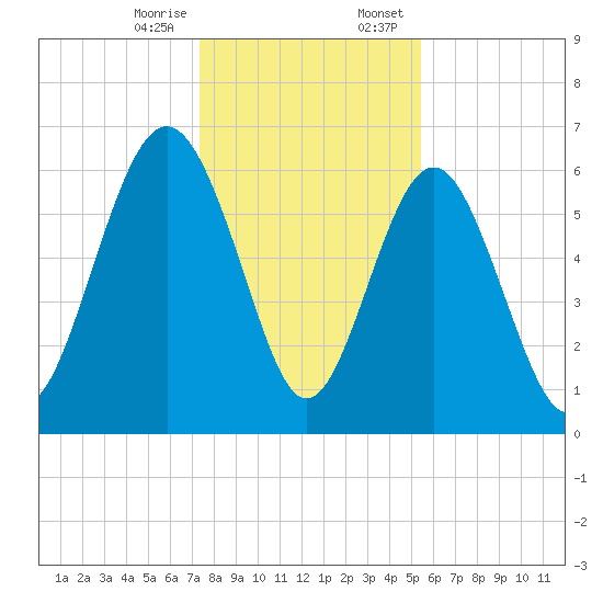 Pine Island tide chart for Friday, December 27, 2024