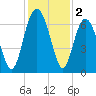 Pine Island tide chart for Monday, December 2, 2024