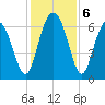 Pine Island tide chart for Friday, December 6, 2024