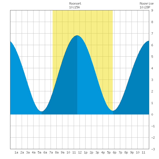 Pine Island tide chart for Saturday, January 18, 2025