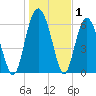 Pine Island tide chart for Wednesday, January 1, 2025
