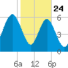Pine Island tide chart for Friday, January 24, 2025